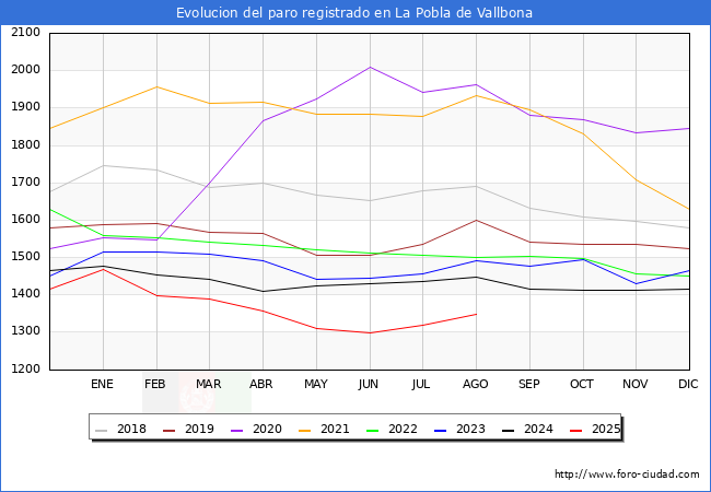 Evolucin de los datos de parados para el Municipio de la Pobla de Vallbona hasta Agosto del 2025.
