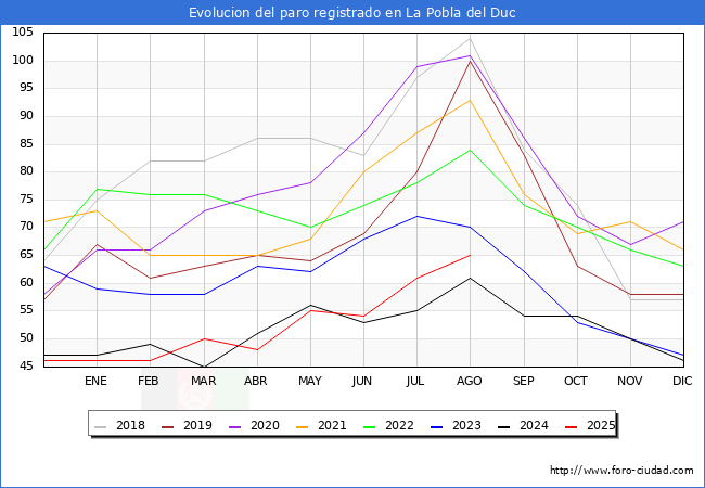Evolucin de los datos de parados para el Municipio de la Pobla del Duc hasta Agosto del 2025.