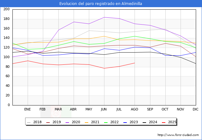 Evolucin de los datos de parados para el Municipio de Almedinilla hasta Agosto del 2025.