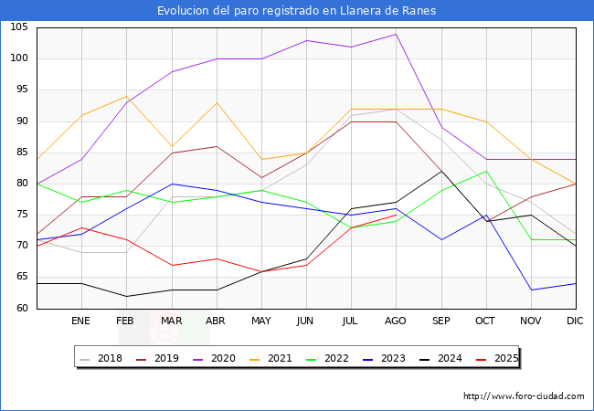 Evolucin de los datos de parados para el Municipio de Llanera de Ranes hasta Agosto del 2025.