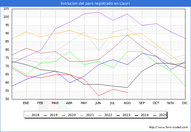 Evoluci�n de los datos de parados para el Municipio de Llaur� hasta Agosto del 2025.
