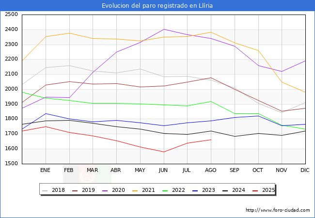 Evolucin de los datos de parados para el Municipio de Llria hasta Agosto del 2025.