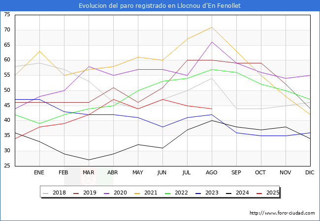 Evolucin de los datos de parados para el Municipio de Llocnou d'En Fenollet hasta Agosto del 2025.