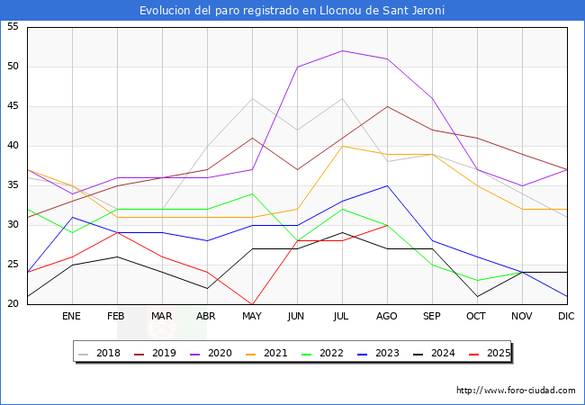 Evolucin de los datos de parados para el Municipio de Llocnou de Sant Jeroni hasta Agosto del 2025.