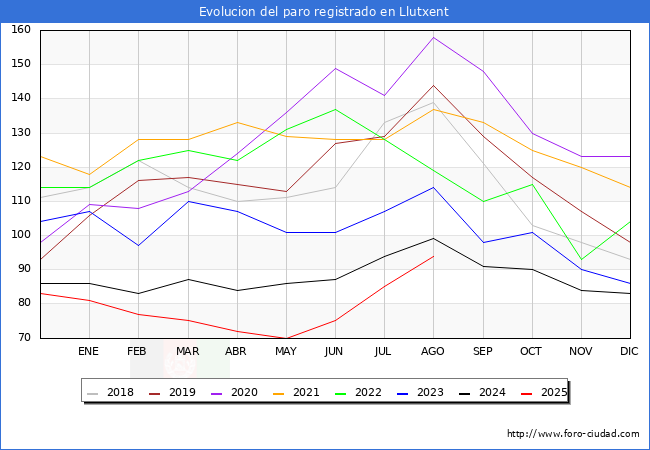 Evolucin de los datos de parados para el Municipio de Llutxent hasta Agosto del 2025.