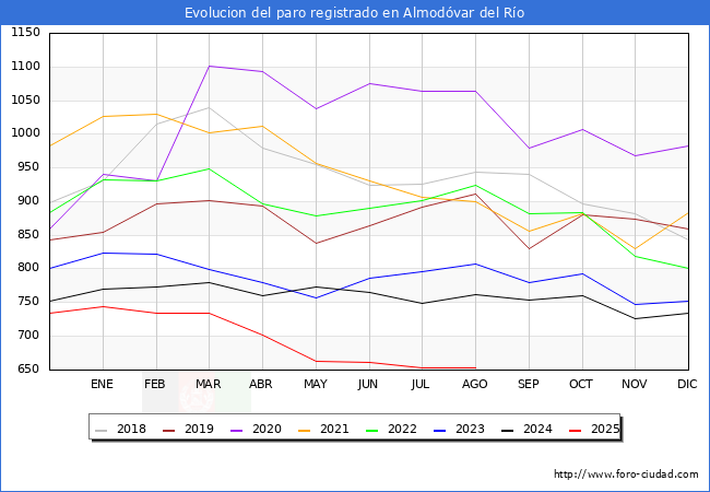 Evolucin de los datos de parados para el Municipio de Almodvar del Ro hasta Agosto del 2025.