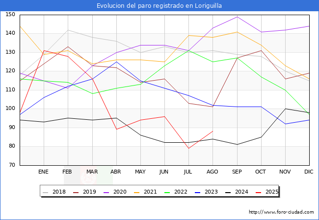 Evoluci�n de los datos de parados para el Municipio de Loriguilla hasta Agosto del 2025.