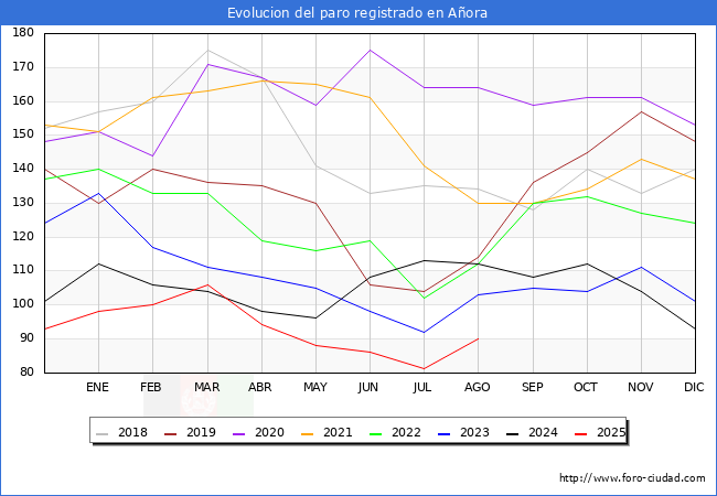 Evolucin de los datos de parados para el Municipio de Aora hasta Agosto del 2025.
