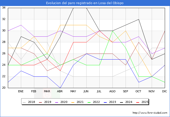 Evolucin de los datos de parados para el Municipio de Losa del Obispo hasta Agosto del 2025.