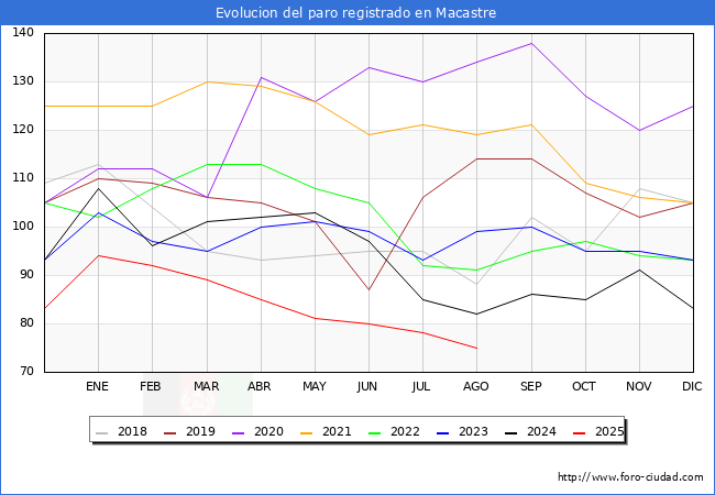 Evolucin de los datos de parados para el Municipio de Macastre hasta Agosto del 2025.