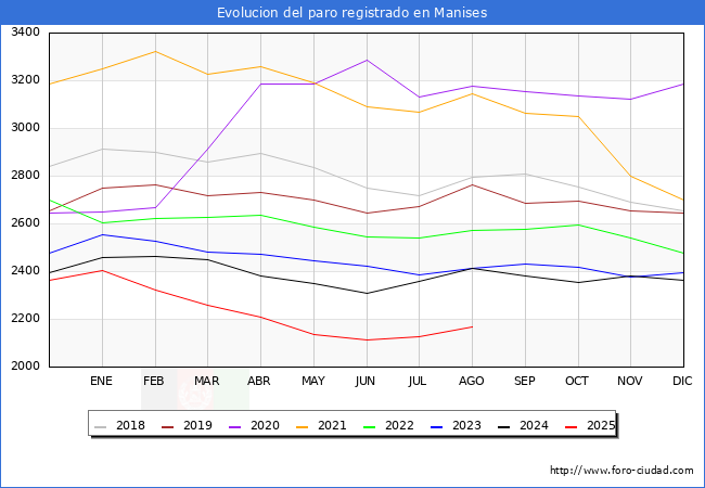 Evolucin de los datos de parados para el Municipio de Manises hasta Agosto del 2025.