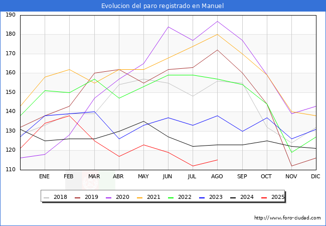 Evolucin de los datos de parados para el Municipio de Manuel hasta Agosto del 2025.