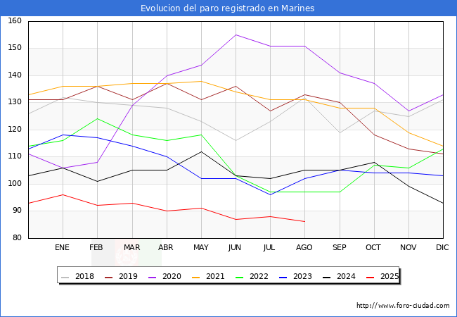 Evolucin de los datos de parados para el Municipio de Marines hasta Agosto del 2025.