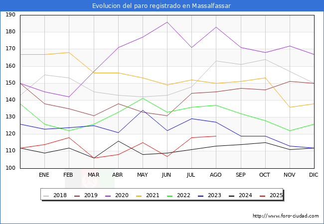 Evoluci�n de los datos de parados para el Municipio de Massalfassar hasta Agosto del 2025.