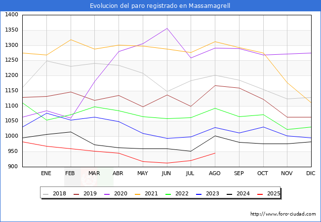 Evolucin de los datos de parados para el Municipio de Massamagrell hasta Agosto del 2025.