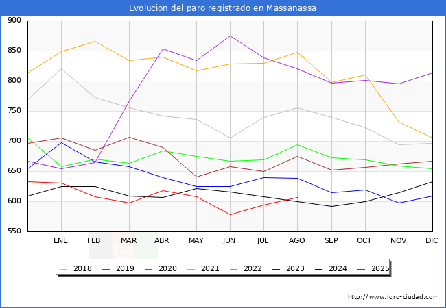 Evolucin de los datos de parados para el Municipio de Massanassa hasta Agosto del 2025.