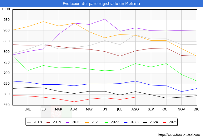 Evolucin de los datos de parados para el Municipio de Meliana hasta Agosto del 2025.