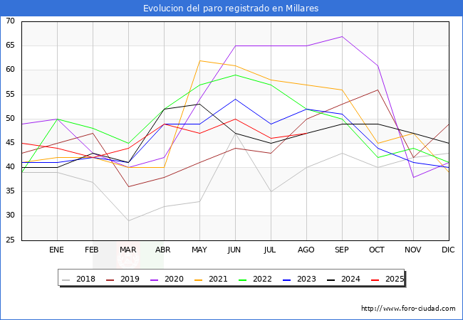 Evoluci�n de los datos de parados para el Municipio de Millares hasta Agosto del 2025.