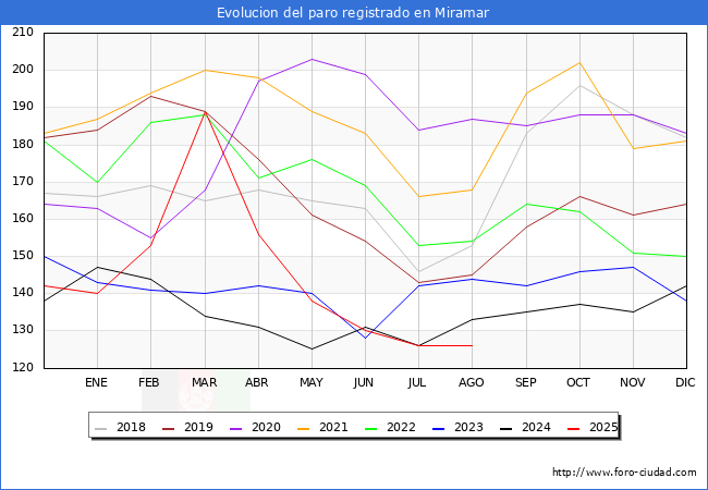 Evolucin de los datos de parados para el Municipio de Miramar hasta Agosto del 2025.