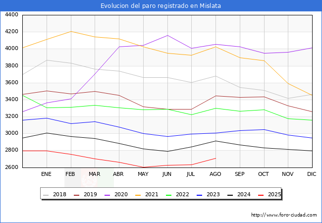 Evolucin de los datos de parados para el Municipio de Mislata hasta Agosto del 2025.