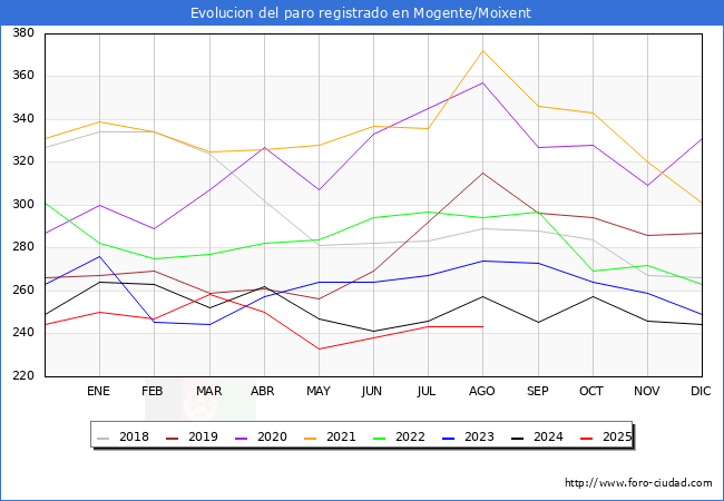 Evolucin de los datos de parados para el Municipio de Mogente/Moixent hasta Agosto del 2025.