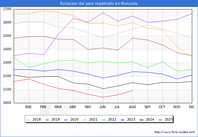 Evolucin de los datos de parados para el Municipio de Moncada hasta Agosto del 2025.