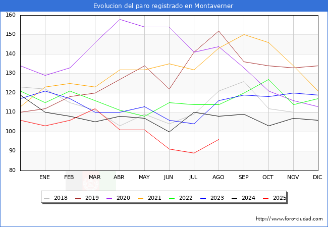 Evolucin de los datos de parados para el Municipio de Montaverner hasta Agosto del 2025.