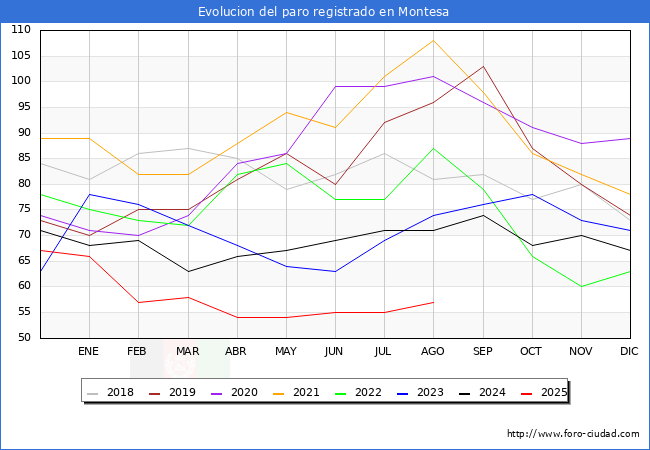 Evolucin de los datos de parados para el Municipio de Montesa hasta Agosto del 2025.