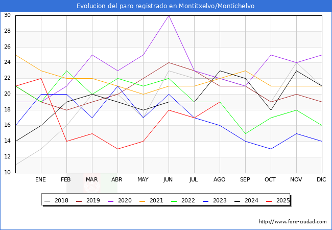 Evolucin de los datos de parados para el Municipio de Montitxelvo/Montichelvo hasta Agosto del 2025.