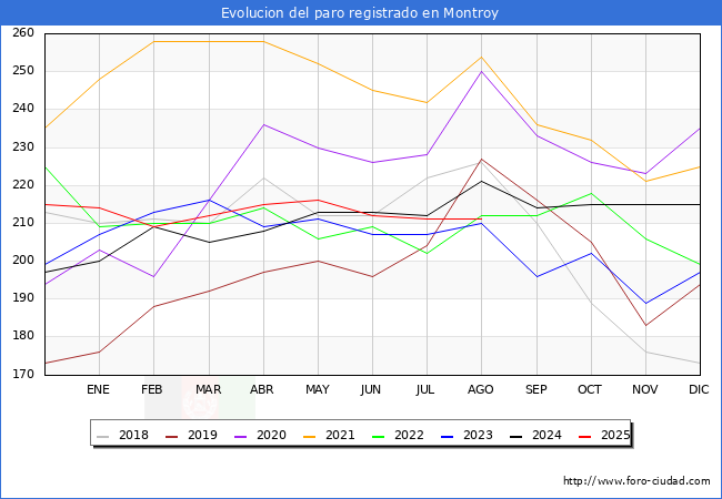 Evolucin de los datos de parados para el Municipio de Montroi/Montroy hasta Agosto del 2025.