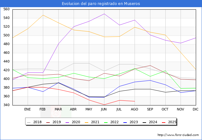 Evoluci�n de los datos de parados para el Municipio de Museros hasta Agosto del 2025.