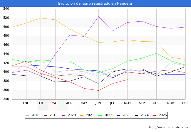 Evolucin de los datos de parados para el Municipio de Nquera hasta Agosto del 2025.