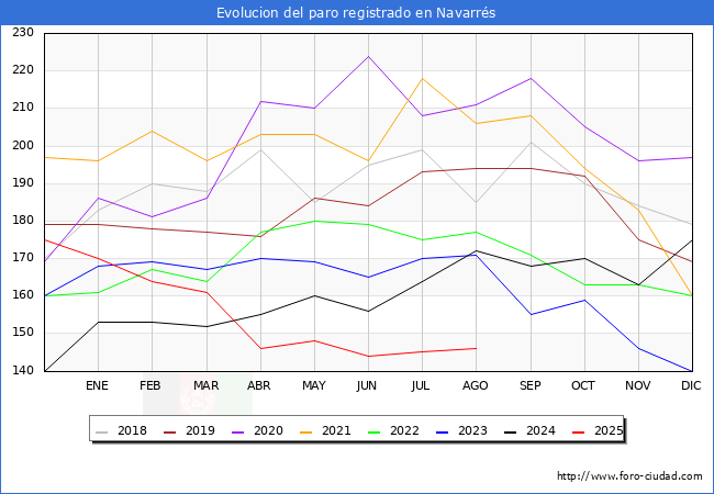 Evolucin de los datos de parados para el Municipio de Navarrs hasta Agosto del 2025.