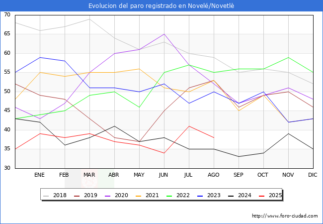 Evolucin de los datos de parados para el Municipio de Novel/Novetl hasta Agosto del 2025.