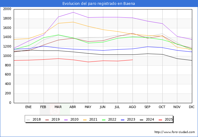 Evolucin de los datos de parados para el Municipio de Baena hasta Agosto del 2025.
