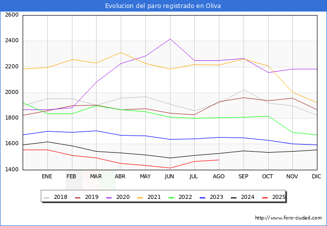 Evolucin de los datos de parados para el Municipio de Oliva hasta Agosto del 2025.
