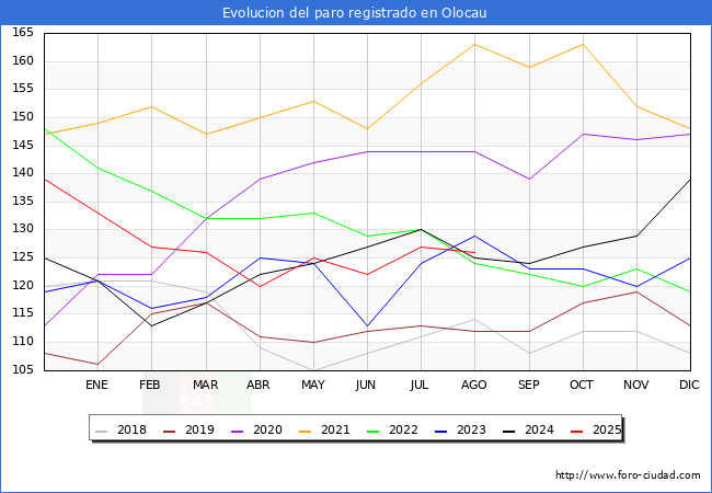 Evolucin de los datos de parados para el Municipio de Olocau hasta Agosto del 2025.