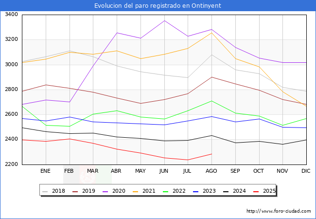 Evolucin de los datos de parados para el Municipio de Ontinyent hasta Agosto del 2025.