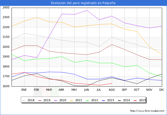 Evolucin de los datos de parados para el Municipio de Paiporta hasta Agosto del 2025.