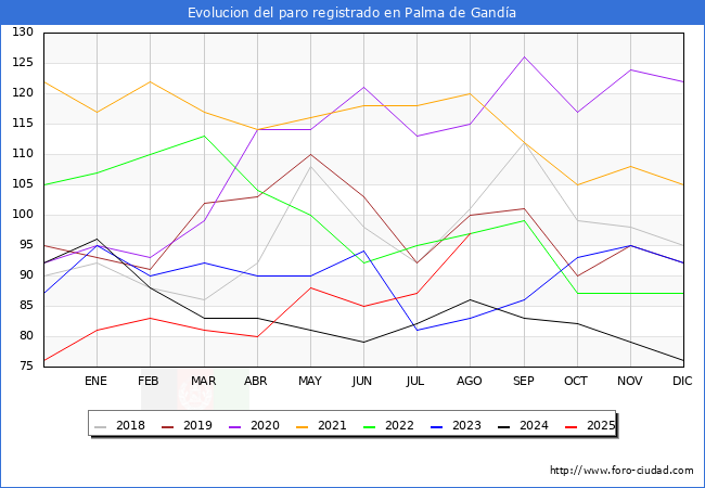 Evolucin de los datos de parados para el Municipio de Palma de Ganda hasta Agosto del 2025.