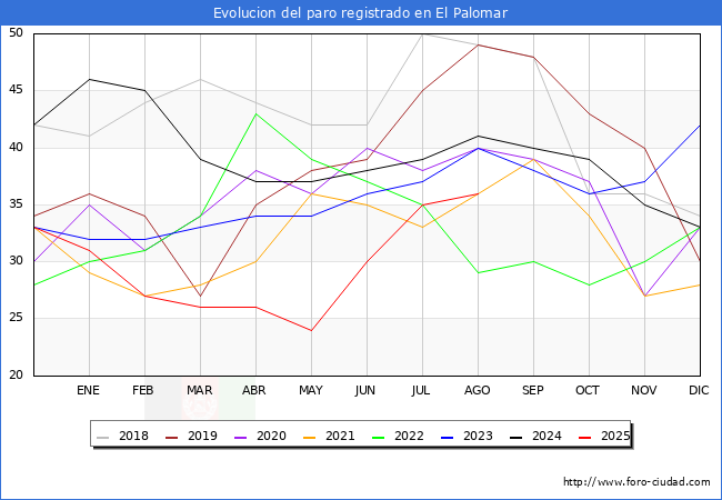 Evoluci�n de los datos de parados para el Municipio de el Palomar hasta Agosto del 2025.