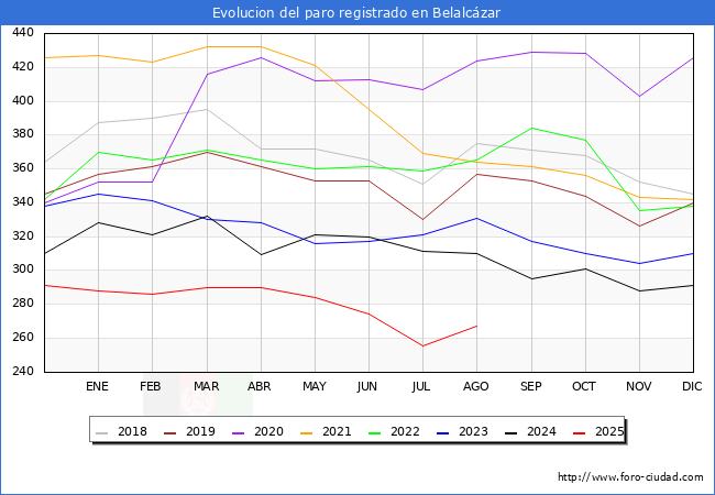 Evolucin de los datos de parados para el Municipio de Belalczar hasta Agosto del 2025.
