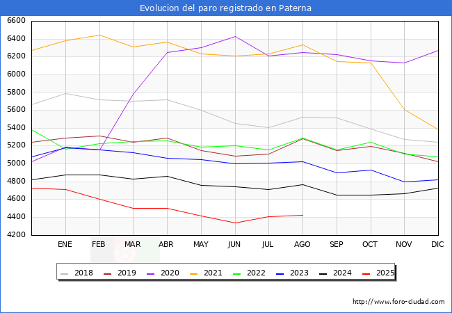 Evolucin de los datos de parados para el Municipio de Paterna hasta Agosto del 2025.