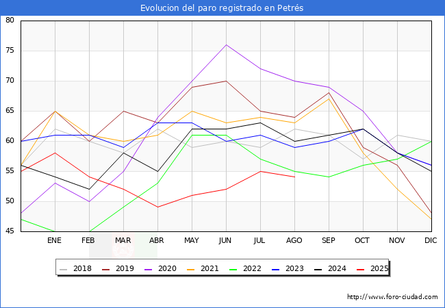 Evolucin de los datos de parados para el Municipio de Petrs hasta Agosto del 2025.