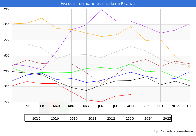 Evolucin de los datos de parados para el Municipio de Picanya hasta Agosto del 2025.