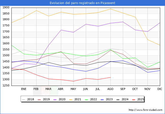 Evolucin de los datos de parados para el Municipio de Picassent hasta Agosto del 2025.