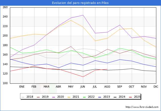 Evolucin de los datos de parados para el Municipio de Piles hasta Agosto del 2025.