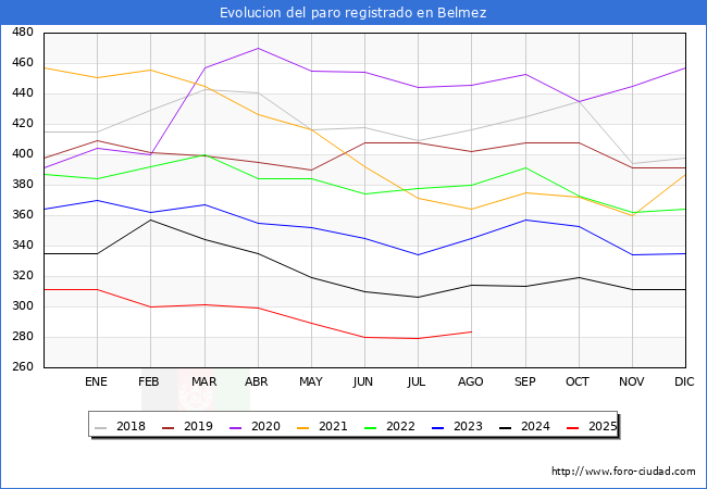 Evolucin de los datos de parados para el Municipio de Belmez hasta Agosto del 2025.