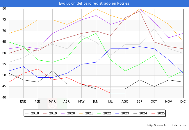 Evolucin de los datos de parados para el Municipio de Potries hasta Agosto del 2025.