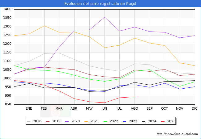 Evolucin de los datos de parados para el Municipio de Puol hasta Agosto del 2025.